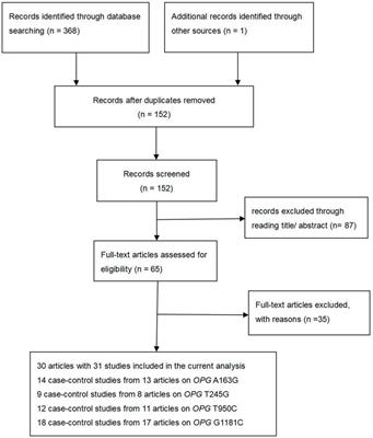 Association between OPG polymorphisms and osteoporosis risk: An updated meta-analysis